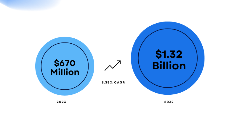 Market growth chart showing digital accessibility software market expansion from 2024 to 2030